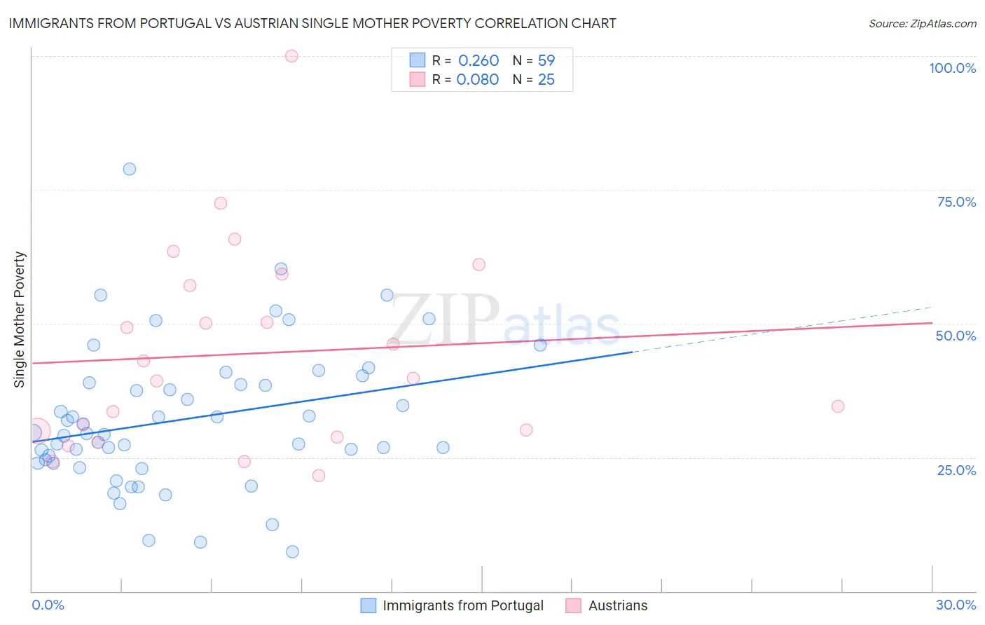 Immigrants from Portugal vs Austrian Single Mother Poverty