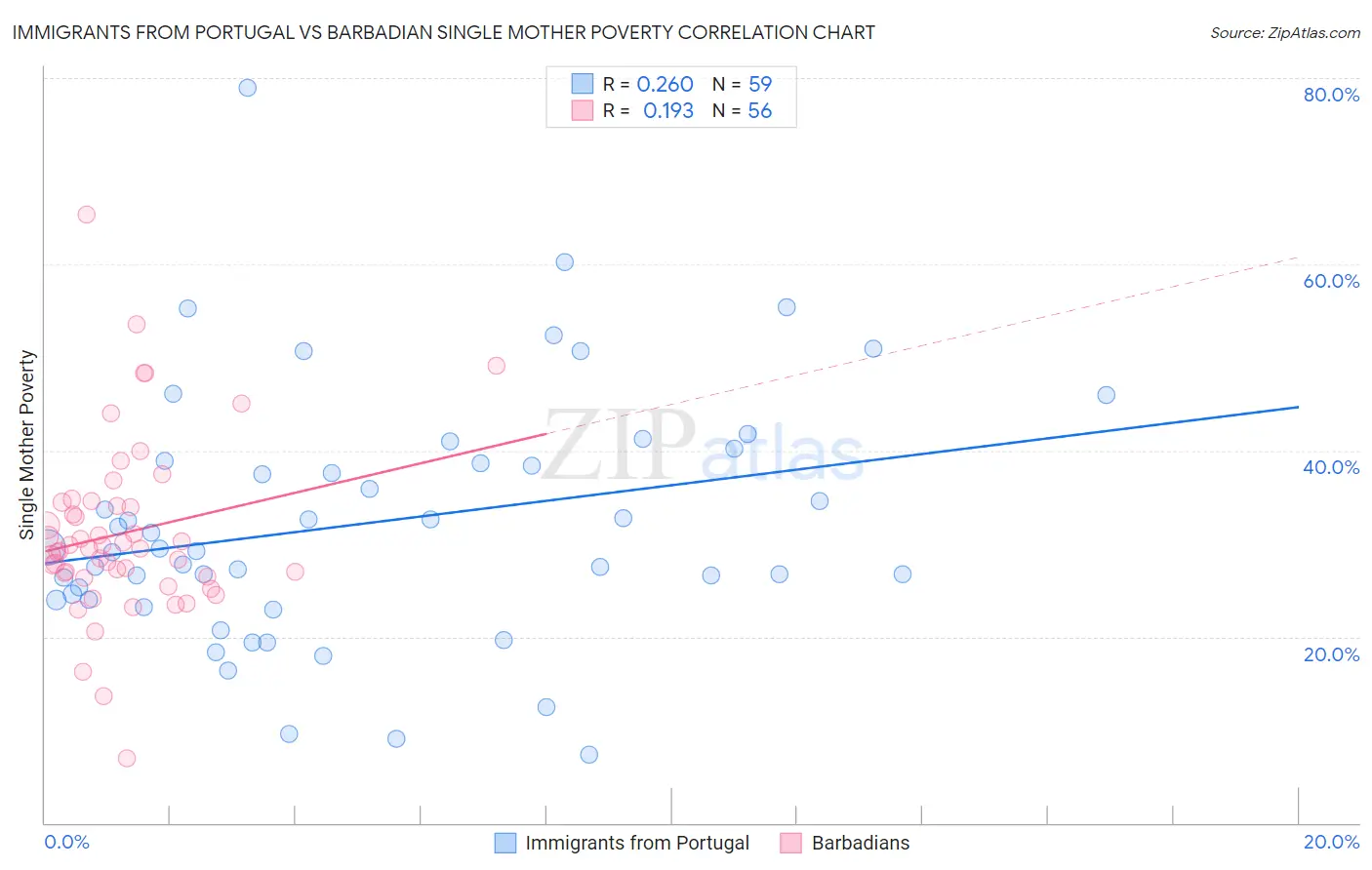 Immigrants from Portugal vs Barbadian Single Mother Poverty