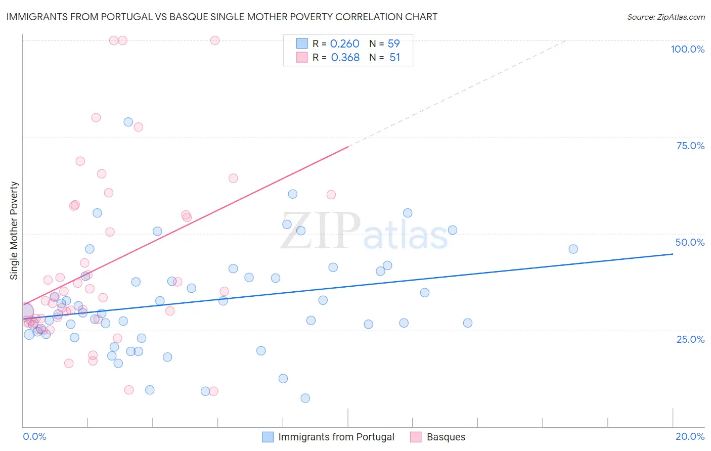Immigrants from Portugal vs Basque Single Mother Poverty