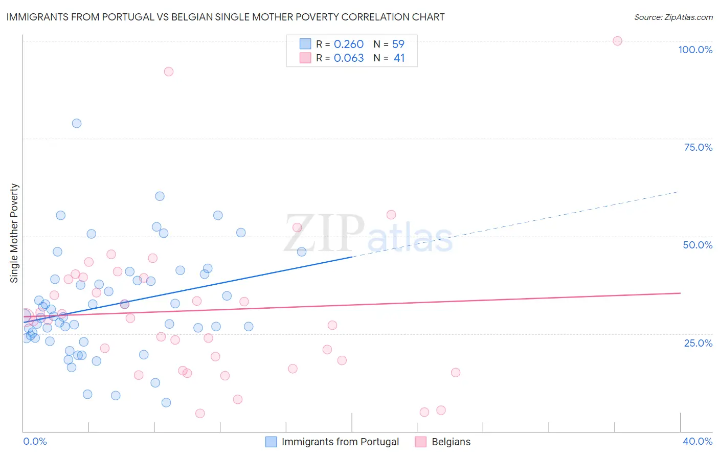 Immigrants from Portugal vs Belgian Single Mother Poverty