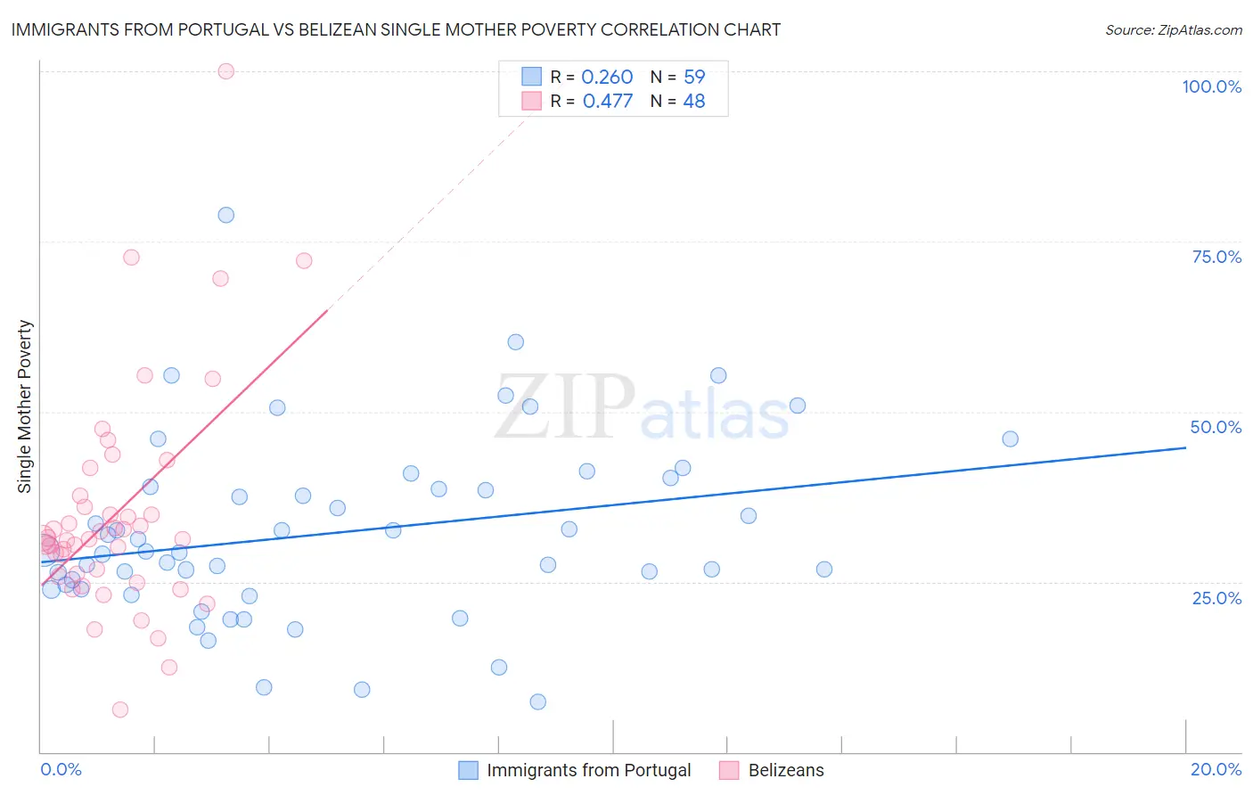 Immigrants from Portugal vs Belizean Single Mother Poverty