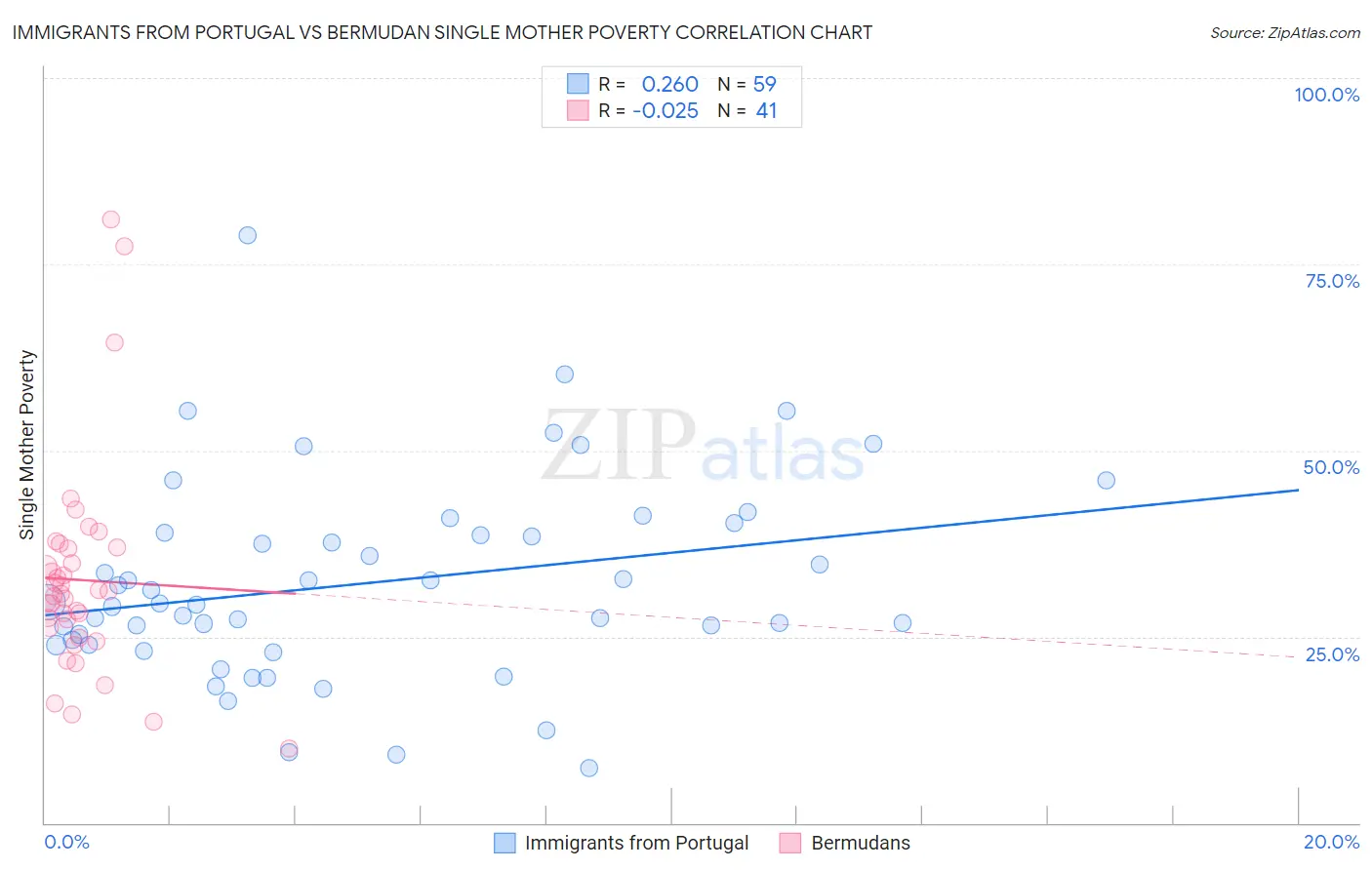 Immigrants from Portugal vs Bermudan Single Mother Poverty