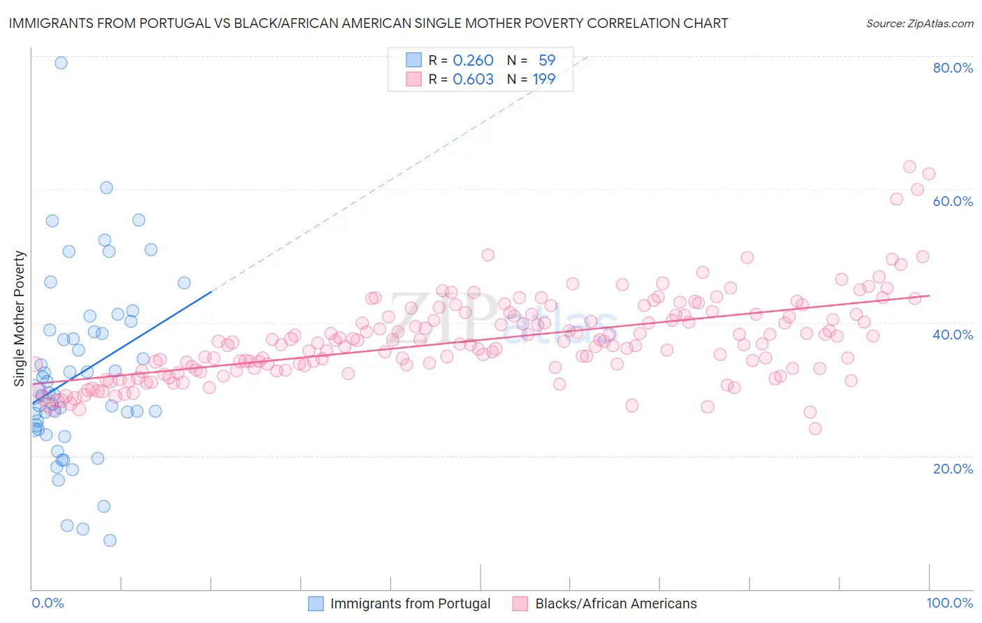 Immigrants from Portugal vs Black/African American Single Mother Poverty