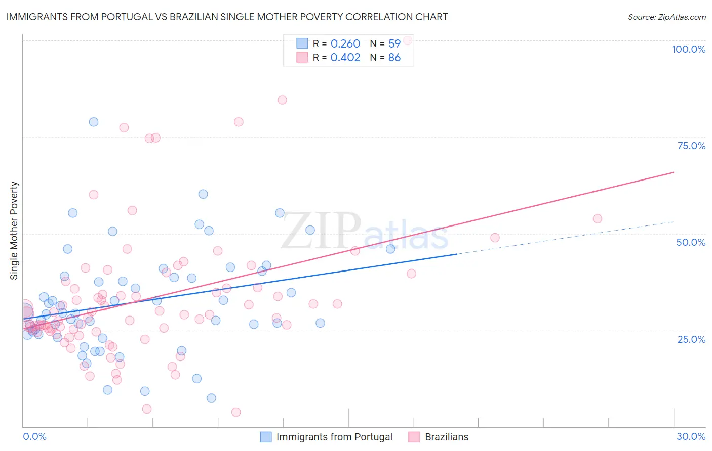 Immigrants from Portugal vs Brazilian Single Mother Poverty
