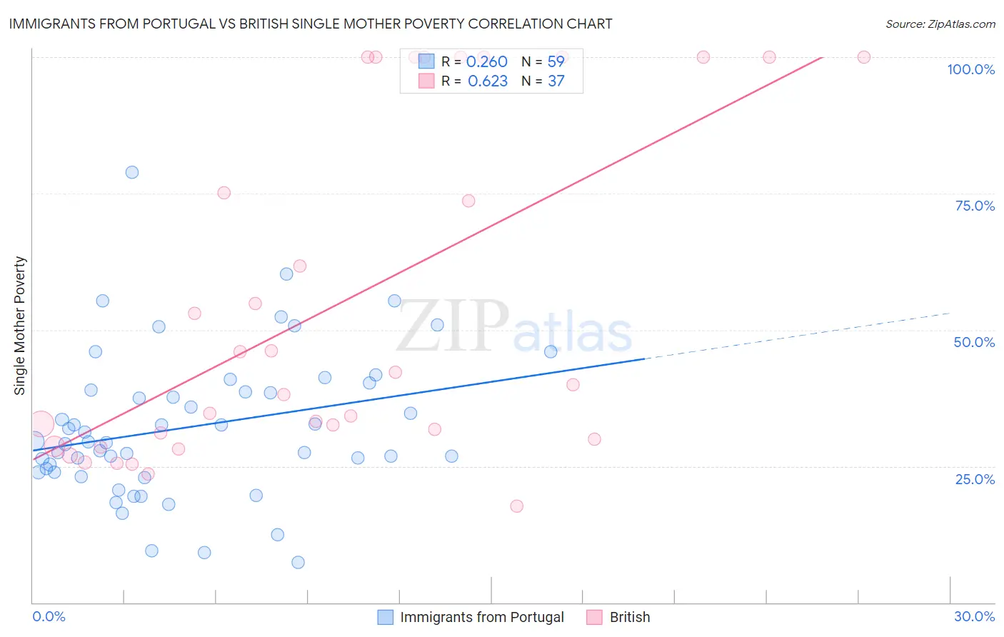 Immigrants from Portugal vs British Single Mother Poverty