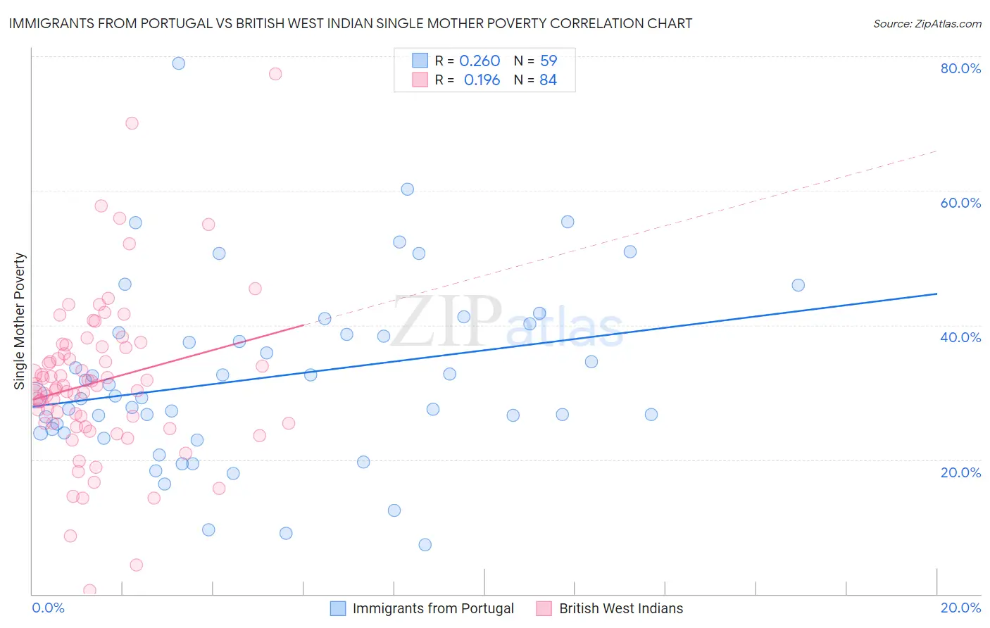 Immigrants from Portugal vs British West Indian Single Mother Poverty