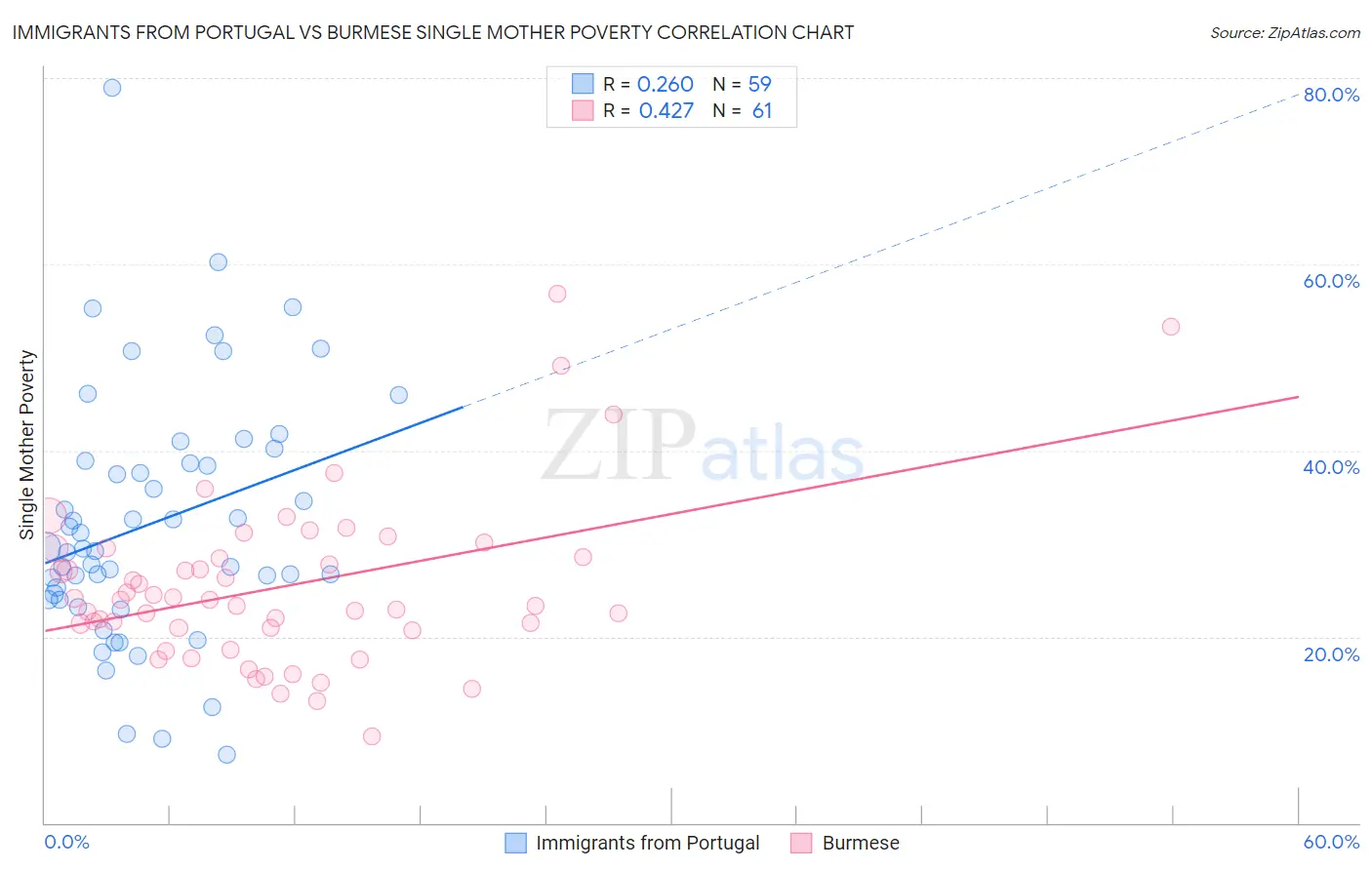 Immigrants from Portugal vs Burmese Single Mother Poverty