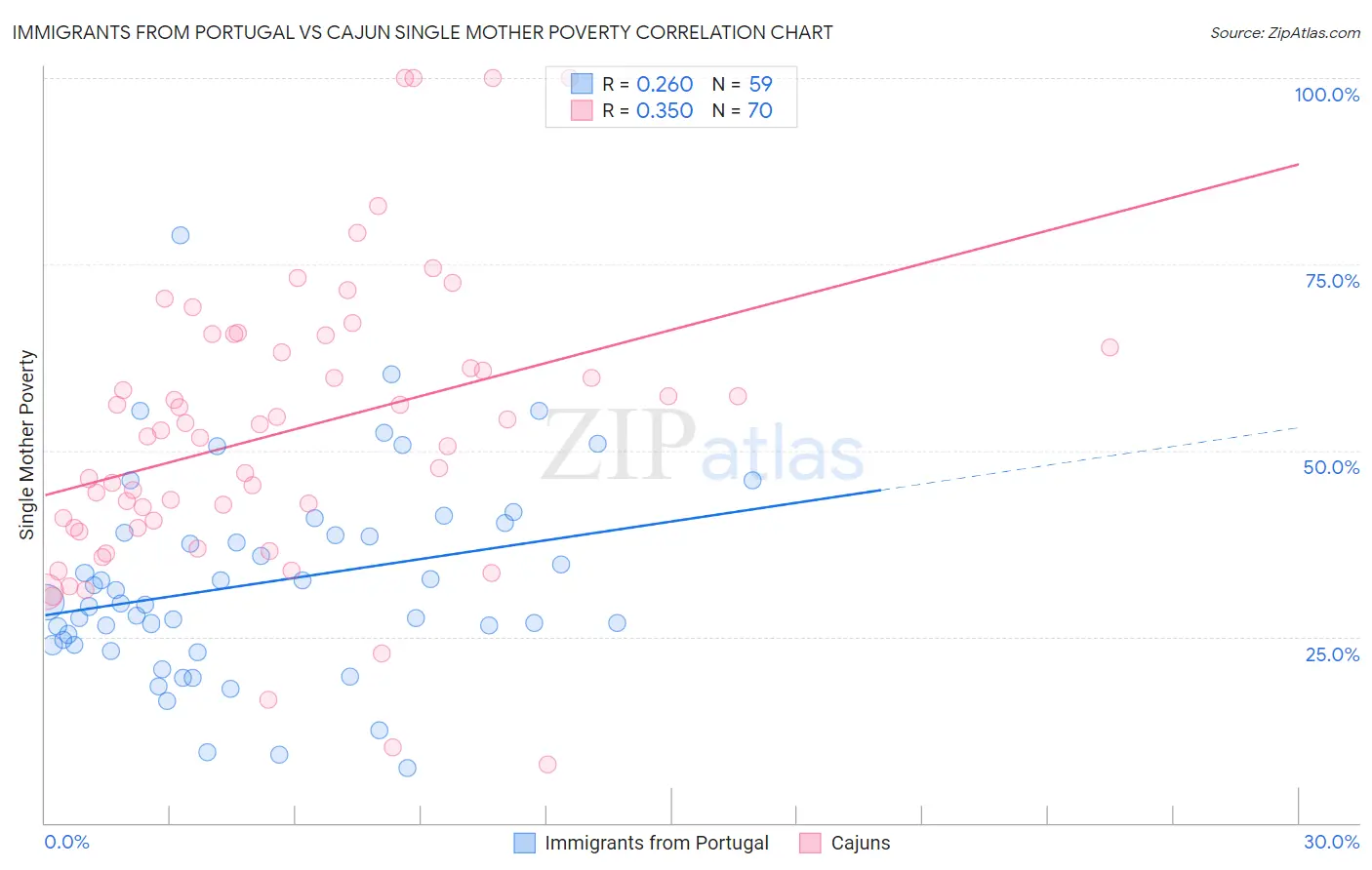 Immigrants from Portugal vs Cajun Single Mother Poverty