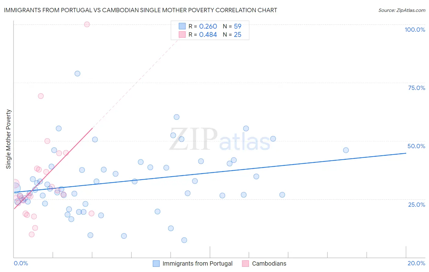 Immigrants from Portugal vs Cambodian Single Mother Poverty