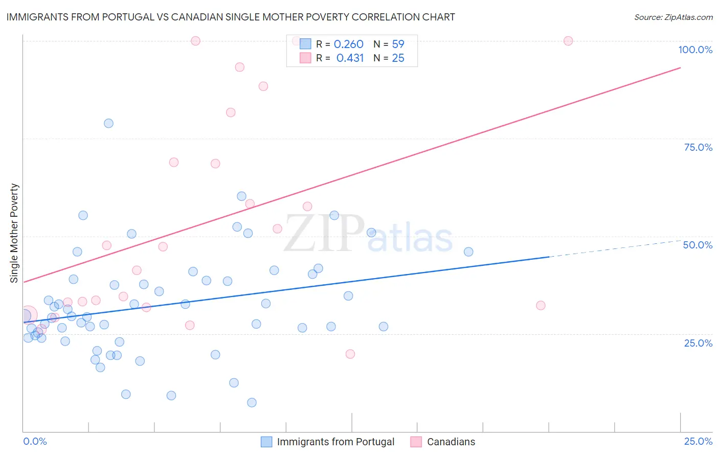 Immigrants from Portugal vs Canadian Single Mother Poverty