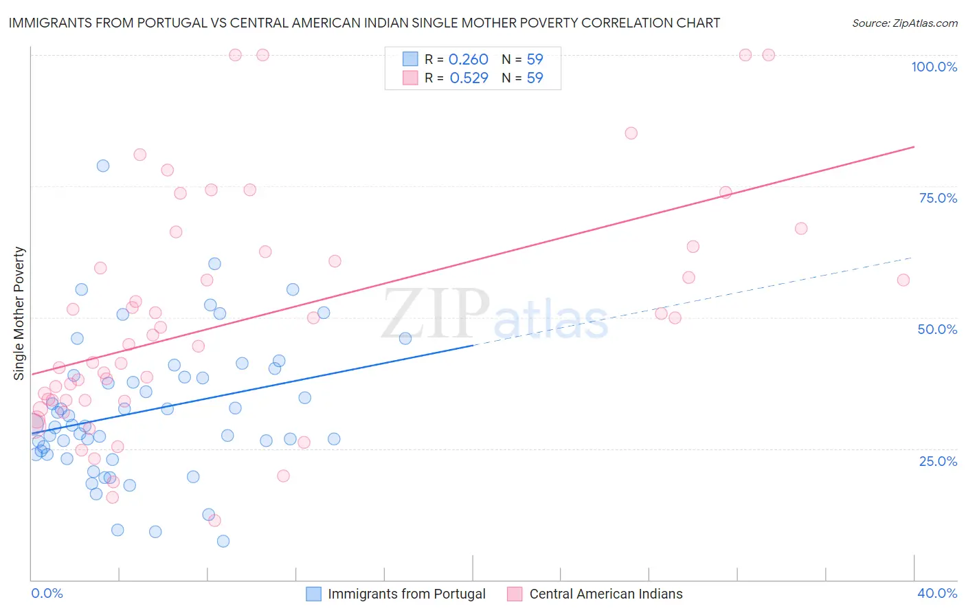Immigrants from Portugal vs Central American Indian Single Mother Poverty