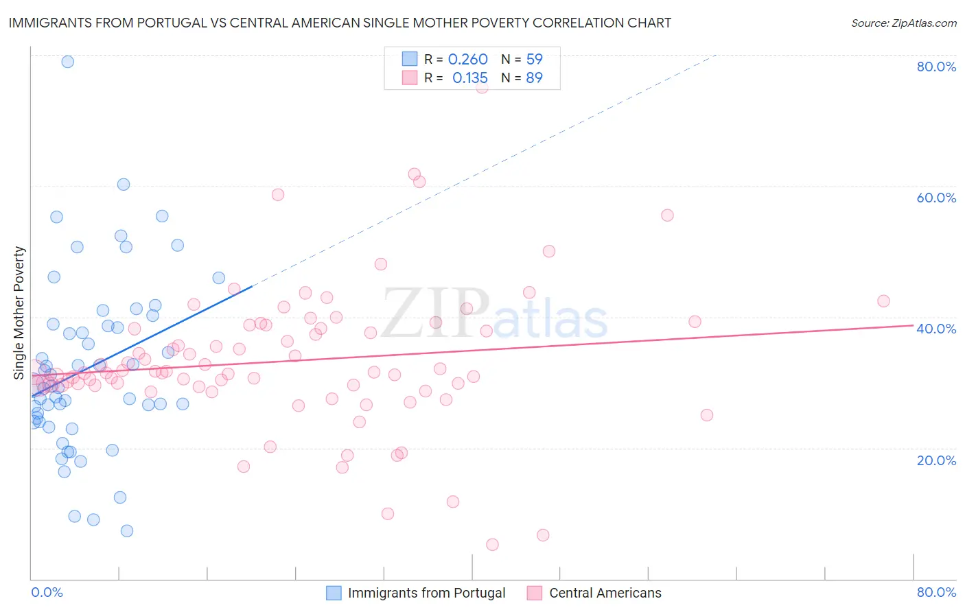 Immigrants from Portugal vs Central American Single Mother Poverty