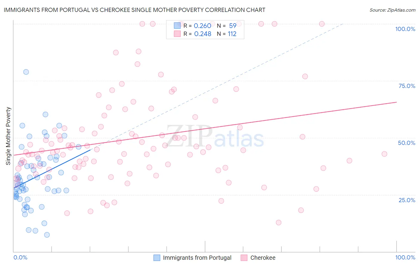 Immigrants from Portugal vs Cherokee Single Mother Poverty
