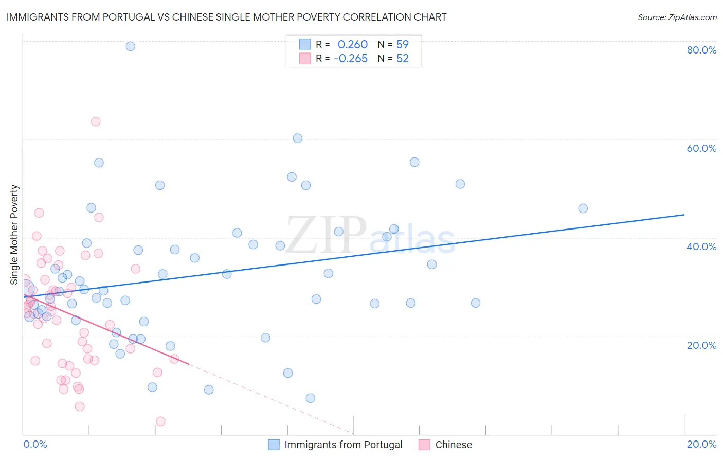 Immigrants from Portugal vs Chinese Single Mother Poverty