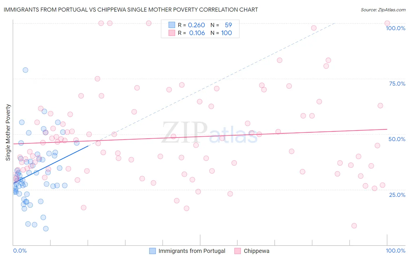 Immigrants from Portugal vs Chippewa Single Mother Poverty