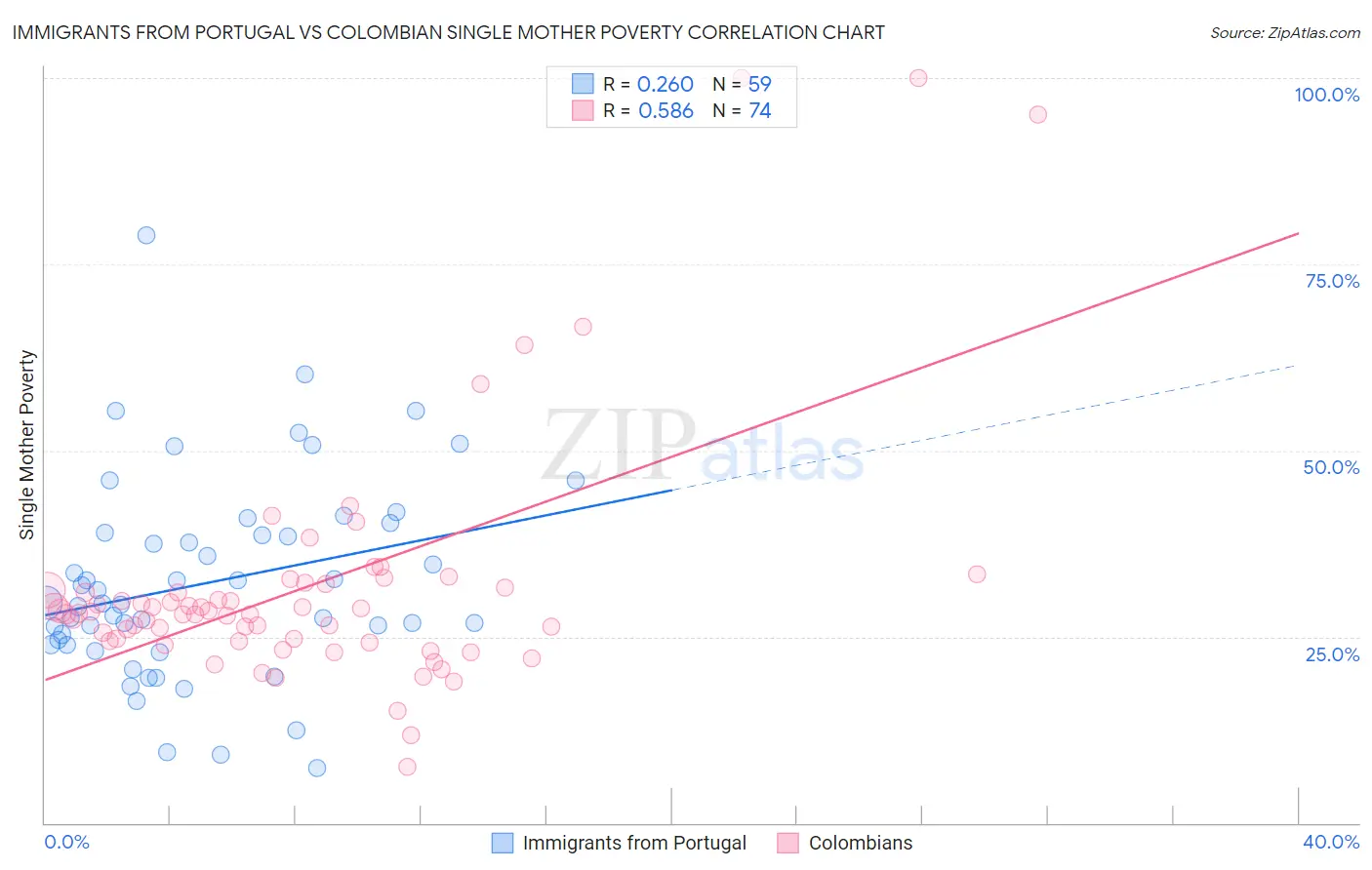 Immigrants from Portugal vs Colombian Single Mother Poverty