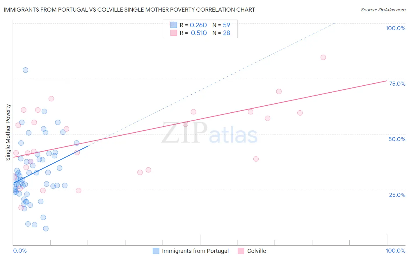 Immigrants from Portugal vs Colville Single Mother Poverty
