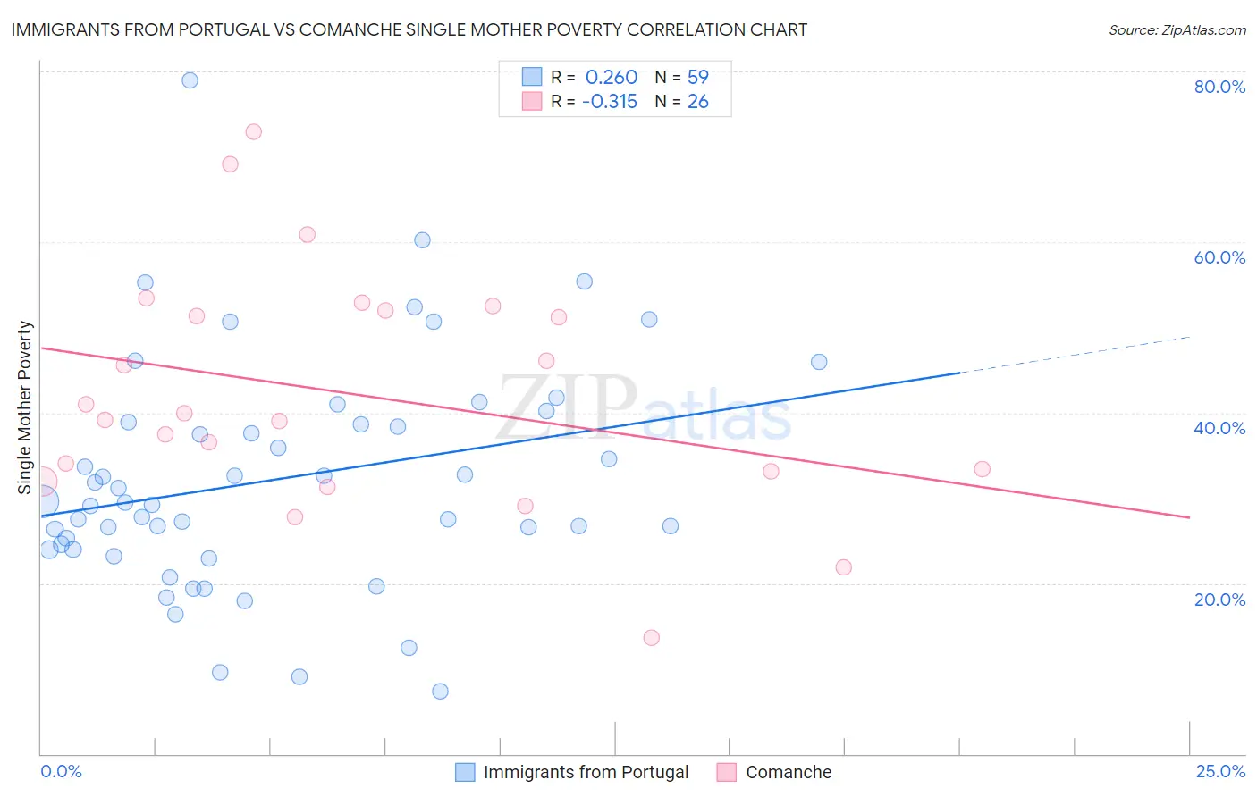 Immigrants from Portugal vs Comanche Single Mother Poverty