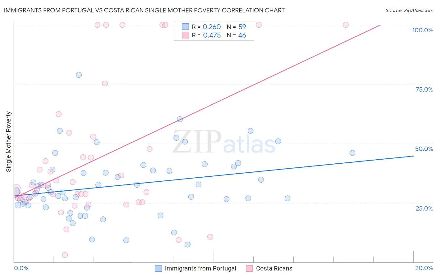 Immigrants from Portugal vs Costa Rican Single Mother Poverty