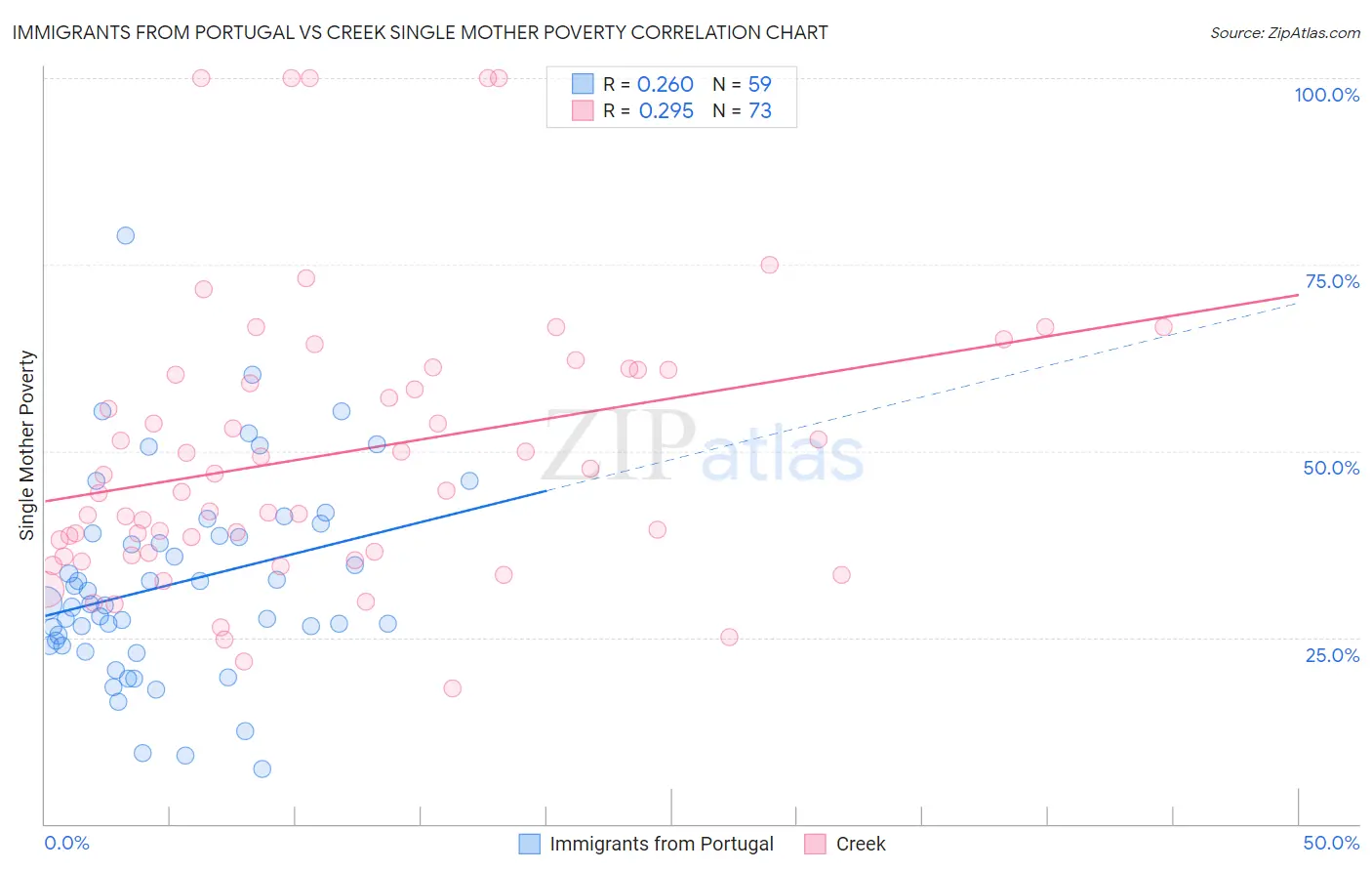 Immigrants from Portugal vs Creek Single Mother Poverty