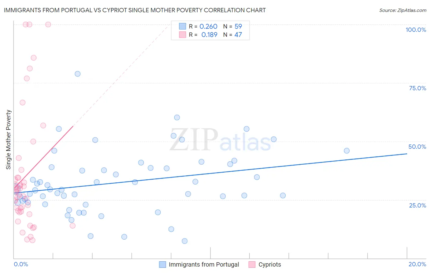 Immigrants from Portugal vs Cypriot Single Mother Poverty