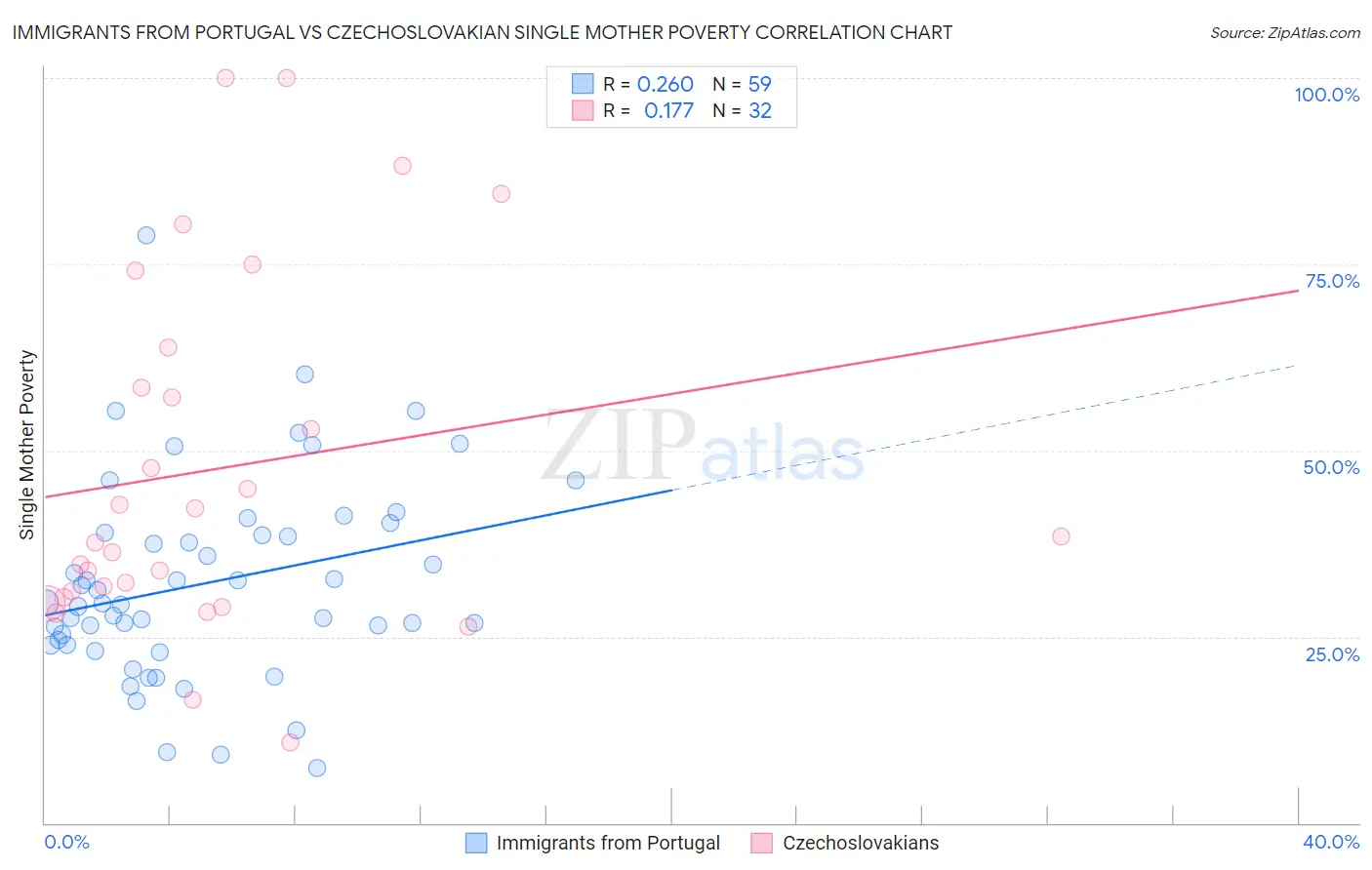 Immigrants from Portugal vs Czechoslovakian Single Mother Poverty