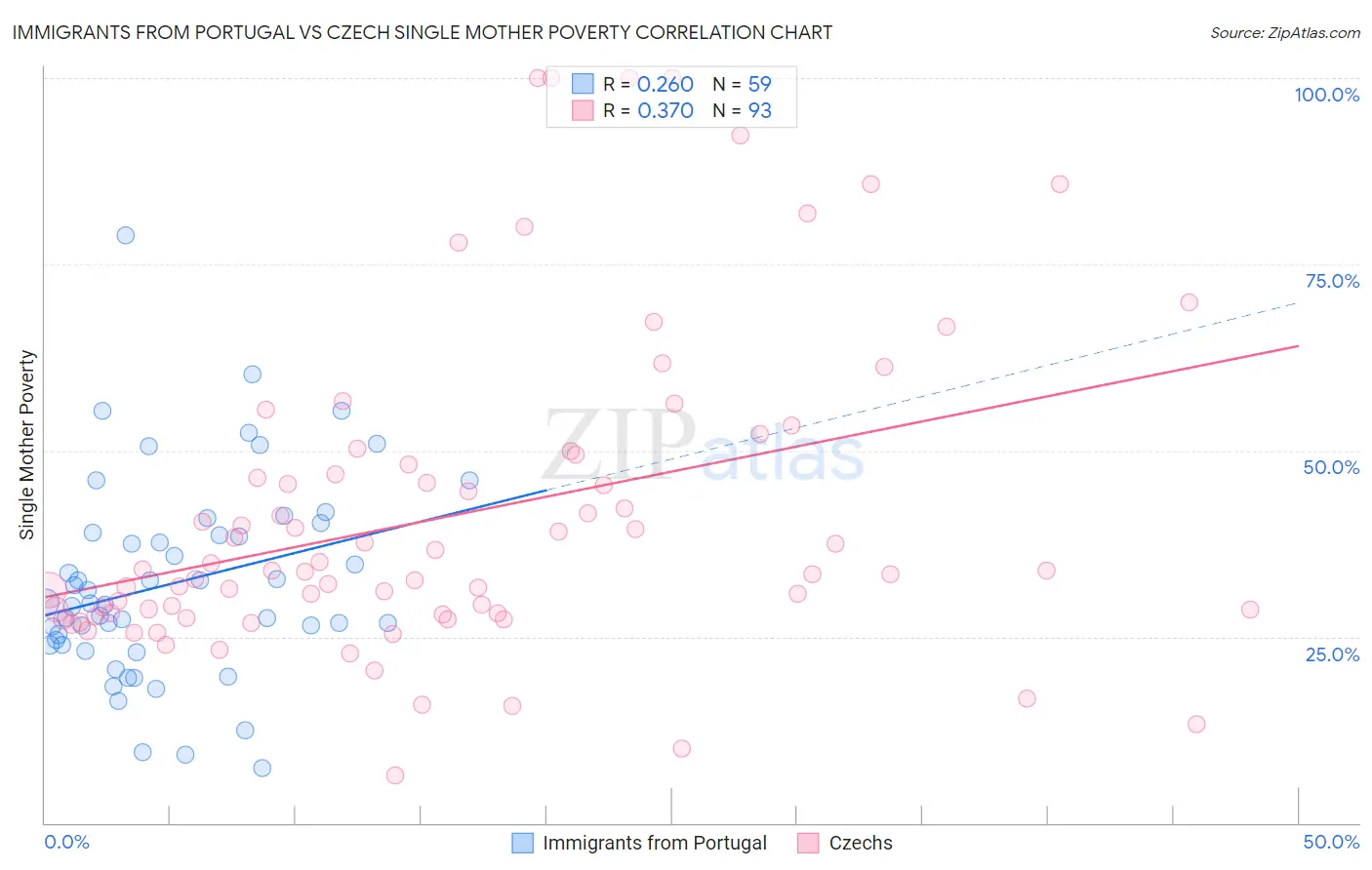 Immigrants from Portugal vs Czech Single Mother Poverty