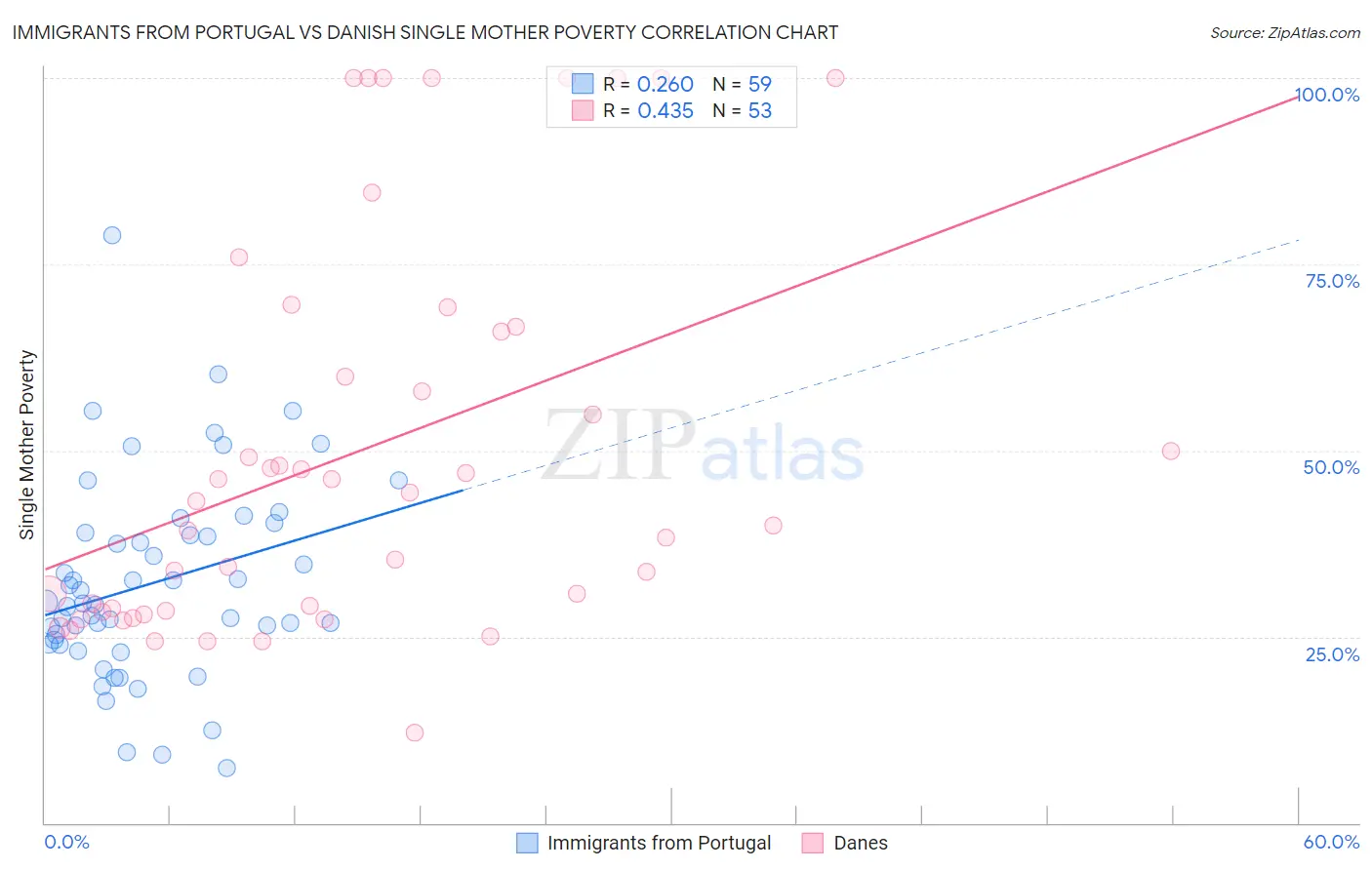 Immigrants from Portugal vs Danish Single Mother Poverty