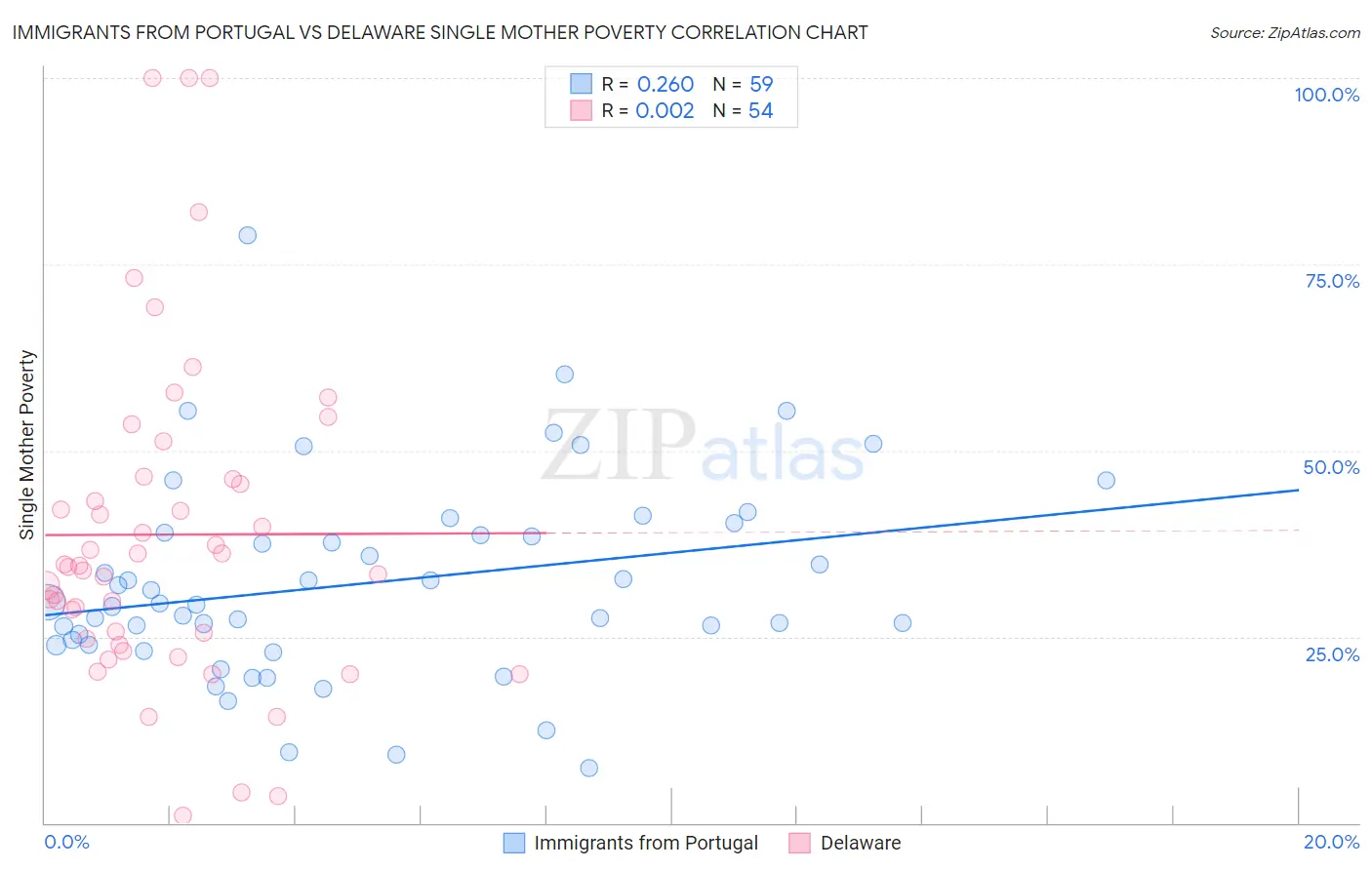 Immigrants from Portugal vs Delaware Single Mother Poverty