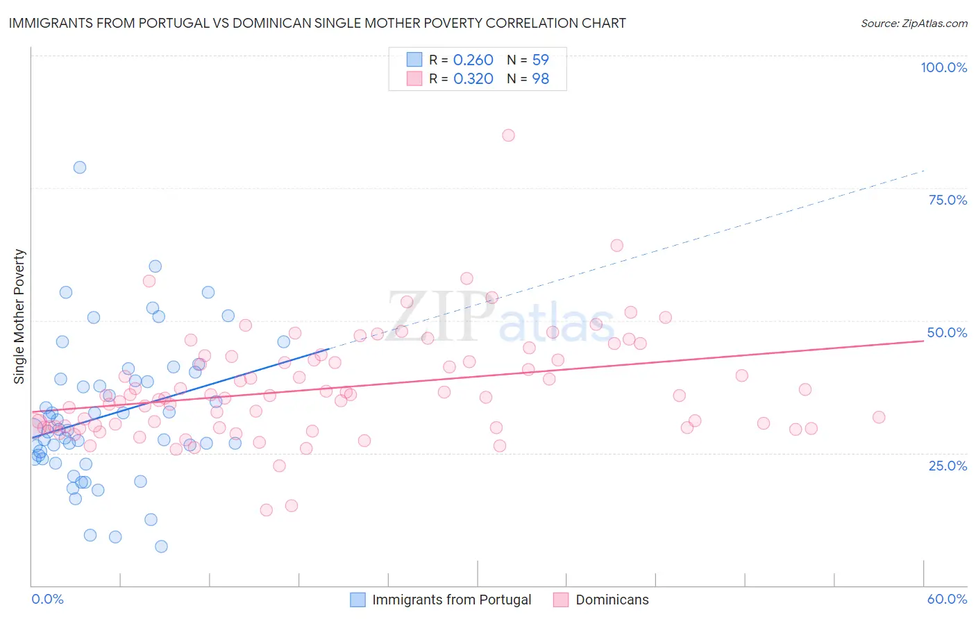 Immigrants from Portugal vs Dominican Single Mother Poverty