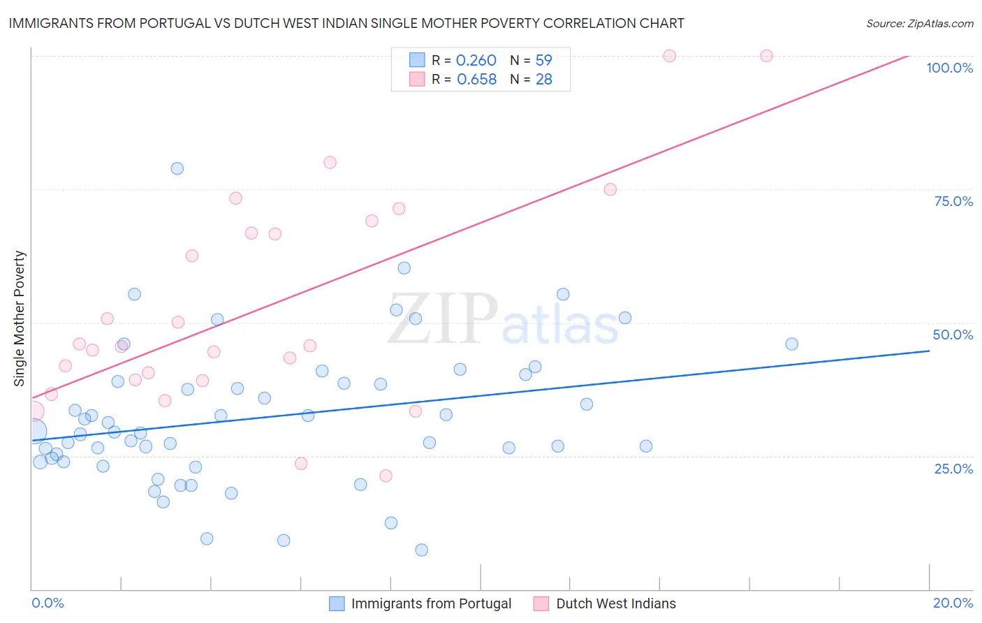 Immigrants from Portugal vs Dutch West Indian Single Mother Poverty