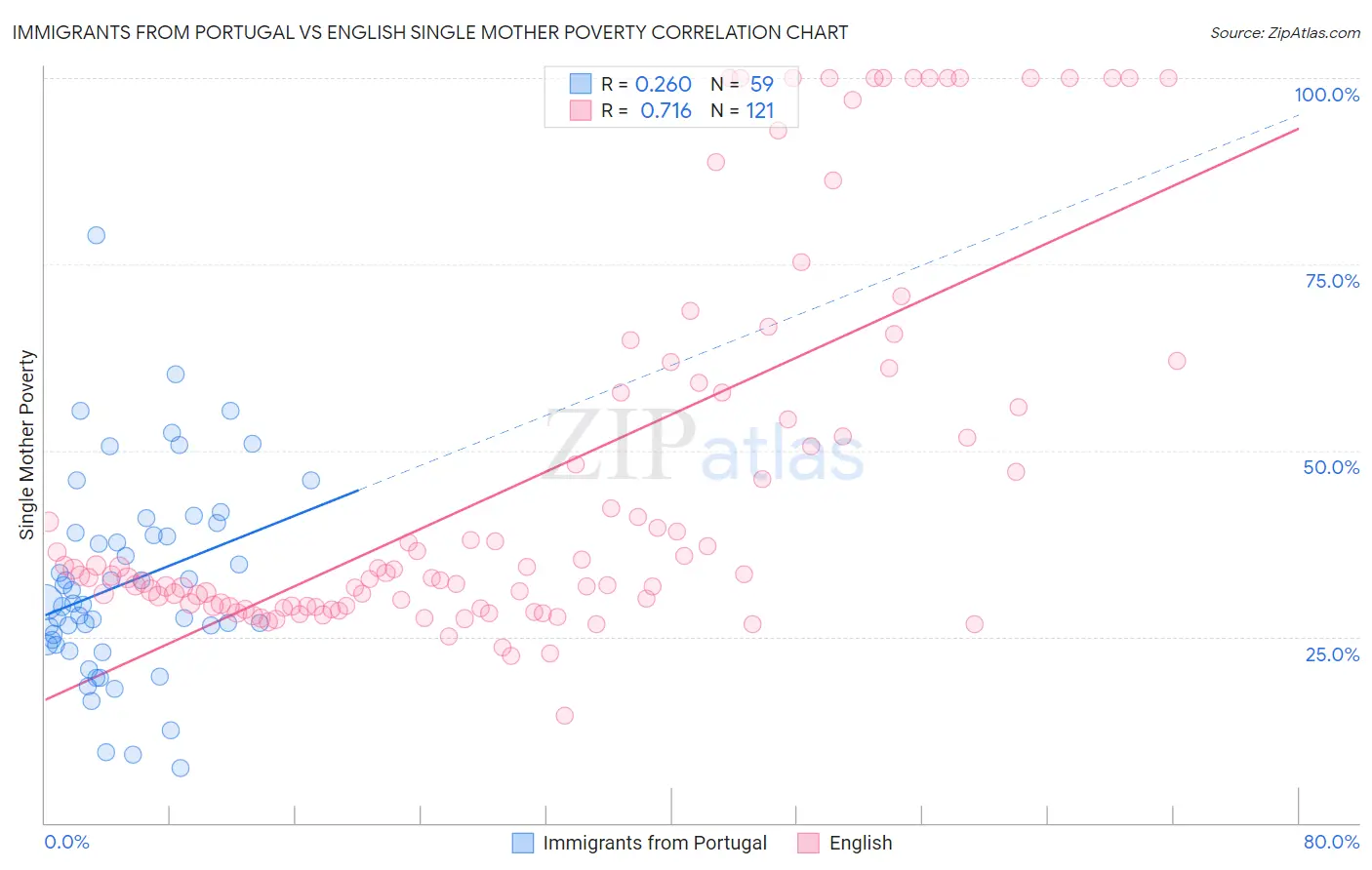 Immigrants from Portugal vs English Single Mother Poverty