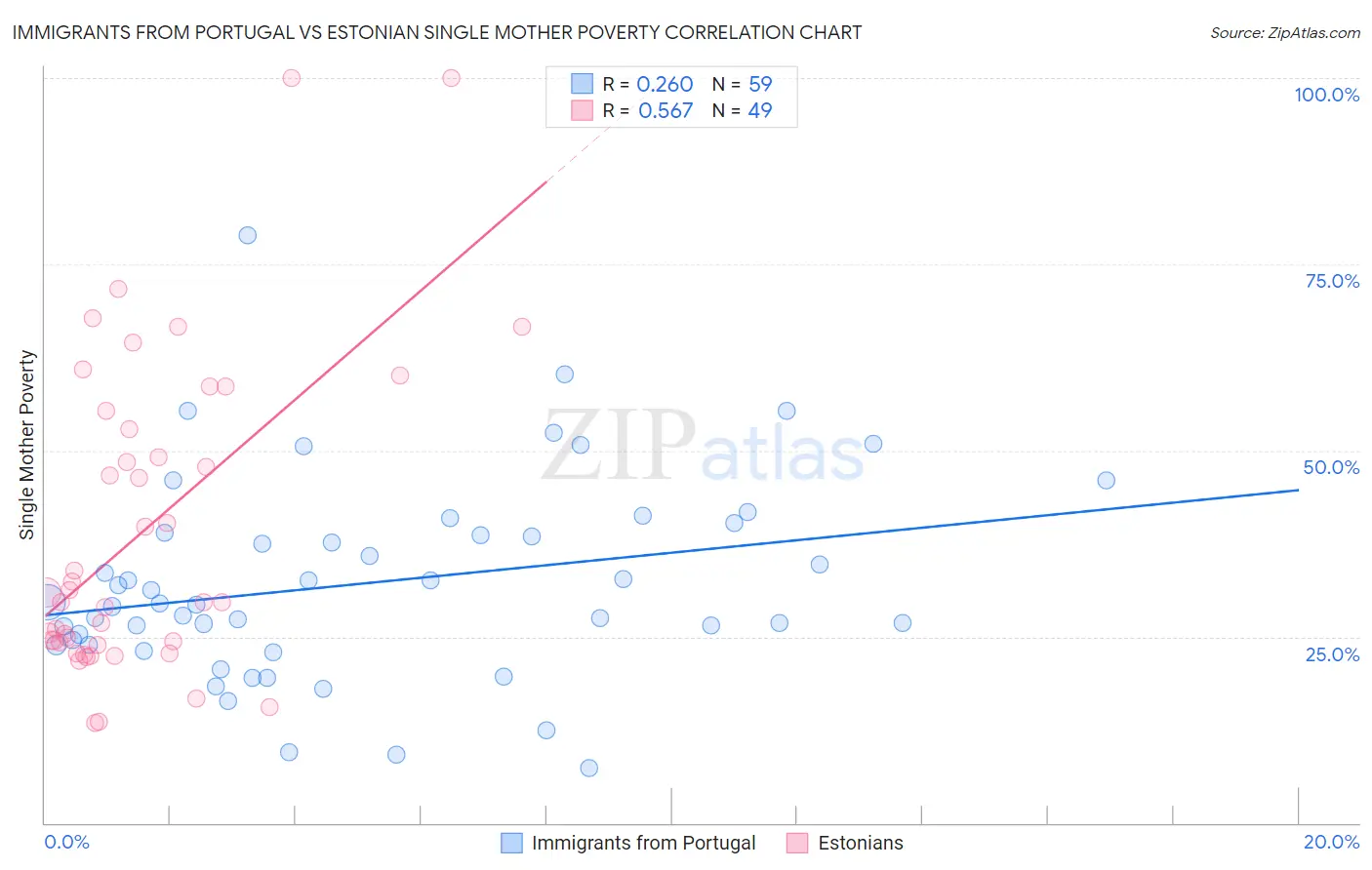 Immigrants from Portugal vs Estonian Single Mother Poverty