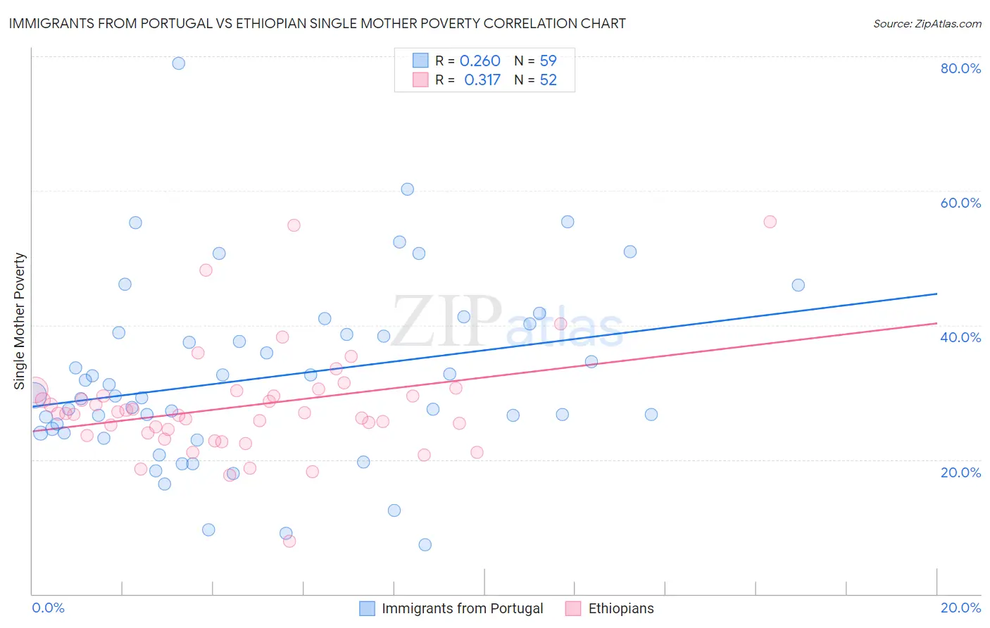 Immigrants from Portugal vs Ethiopian Single Mother Poverty