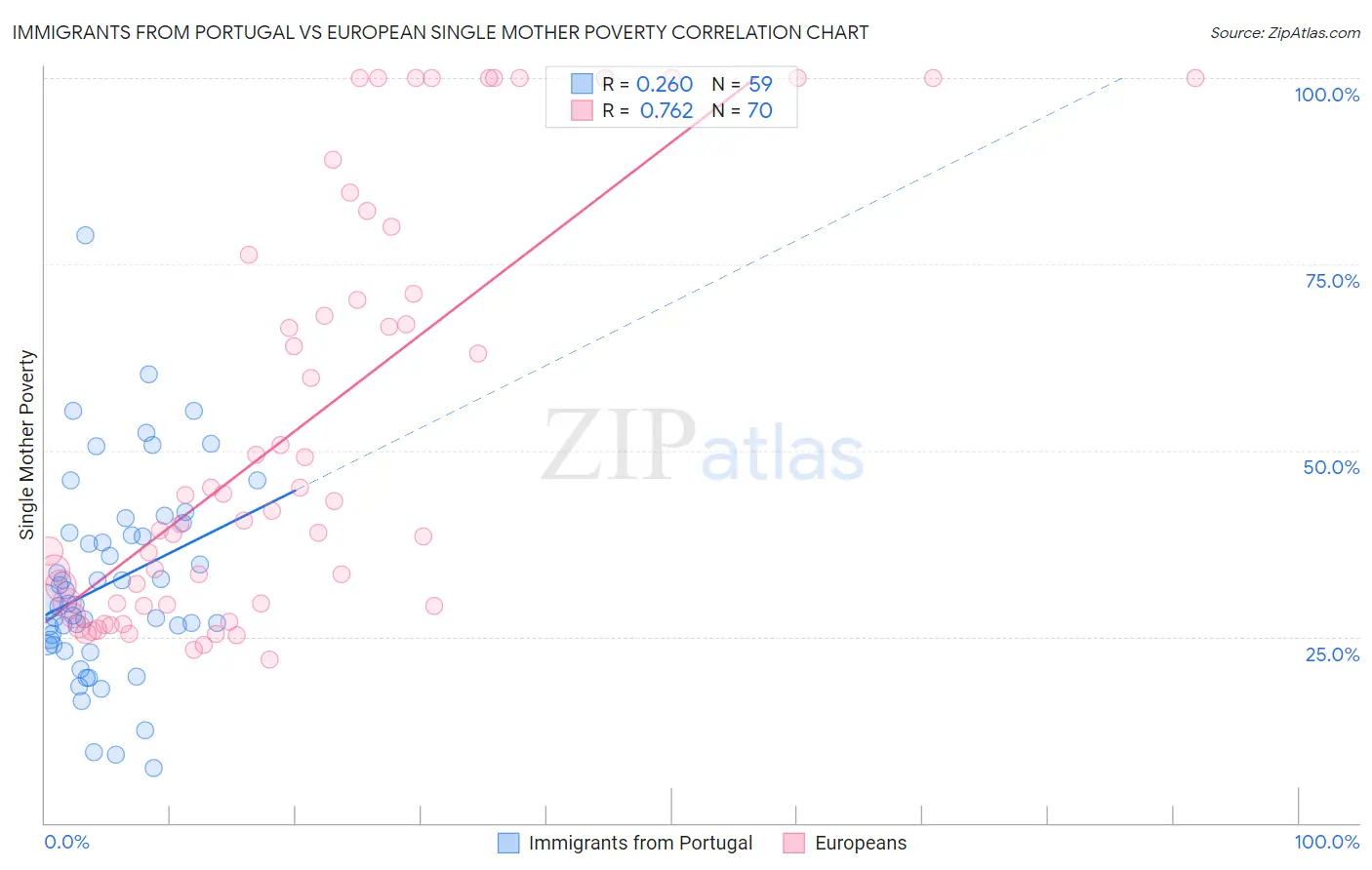 Immigrants from Portugal vs European Single Mother Poverty