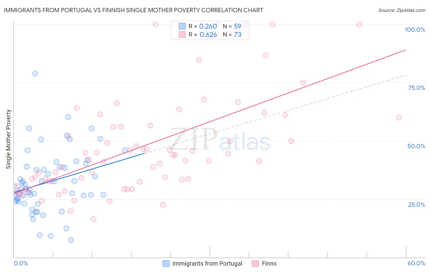 Immigrants from Portugal vs Finnish Single Mother Poverty