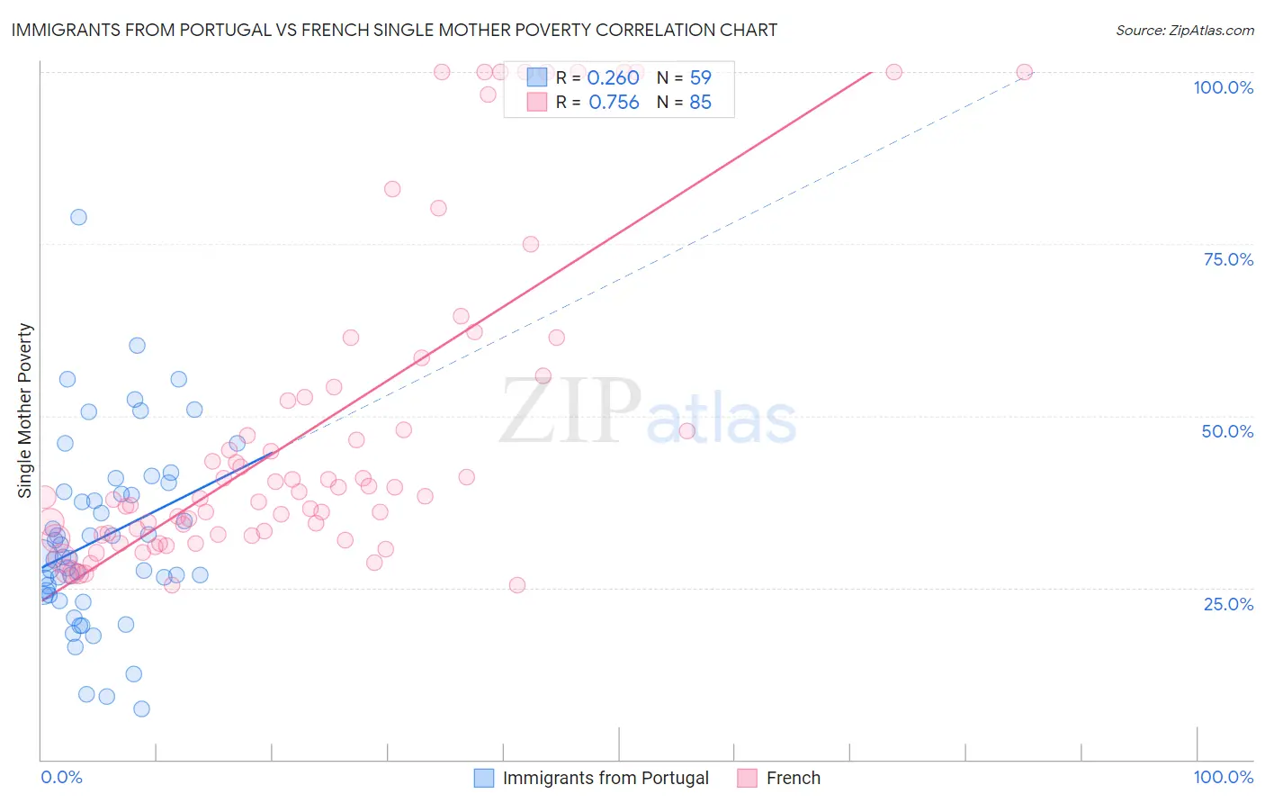 Immigrants from Portugal vs French Single Mother Poverty