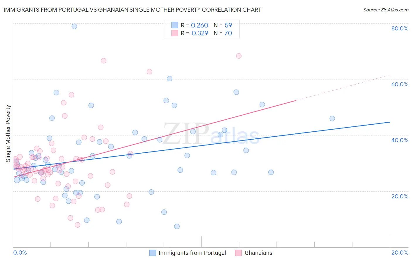 Immigrants from Portugal vs Ghanaian Single Mother Poverty
