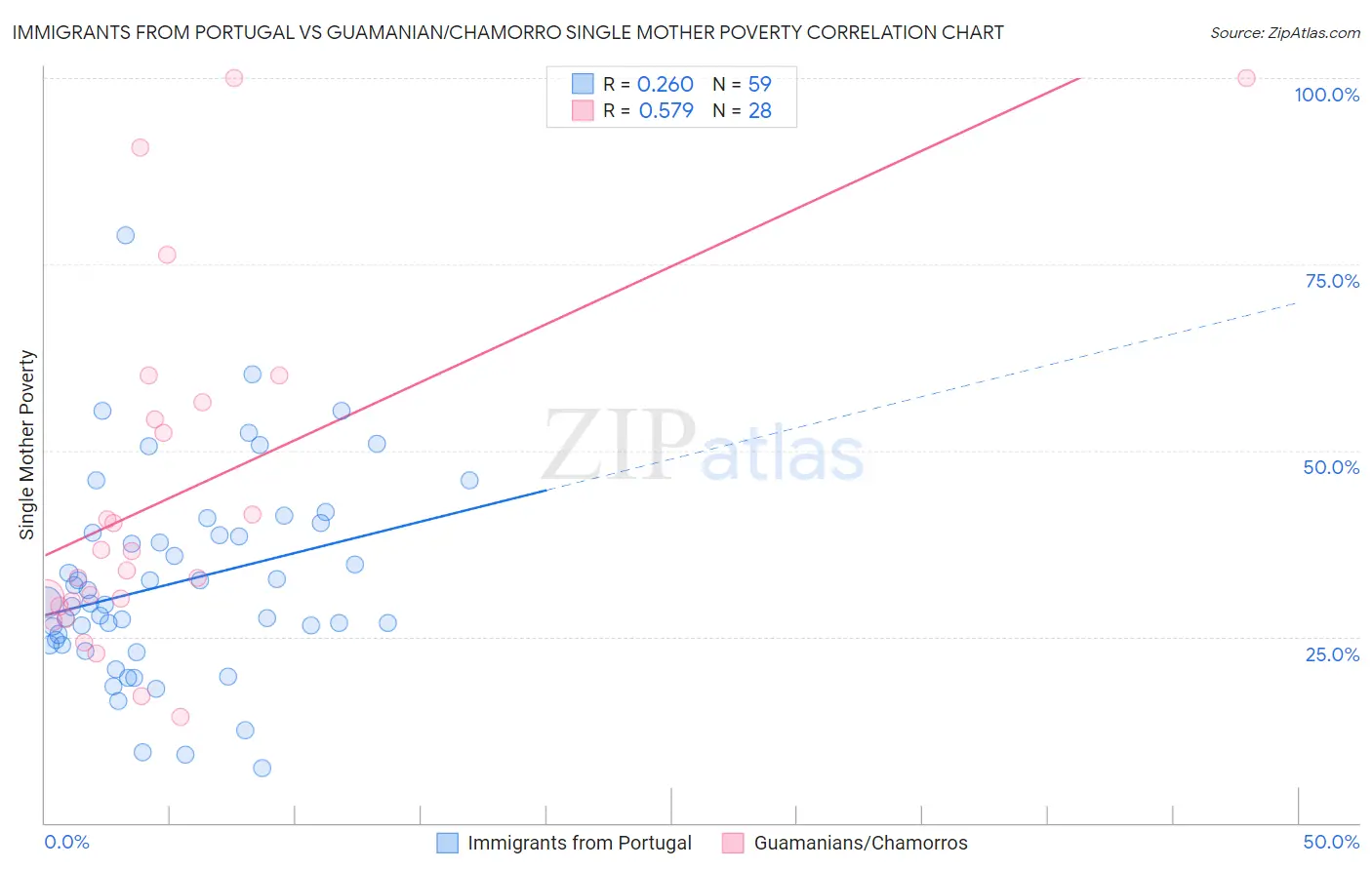 Immigrants from Portugal vs Guamanian/Chamorro Single Mother Poverty