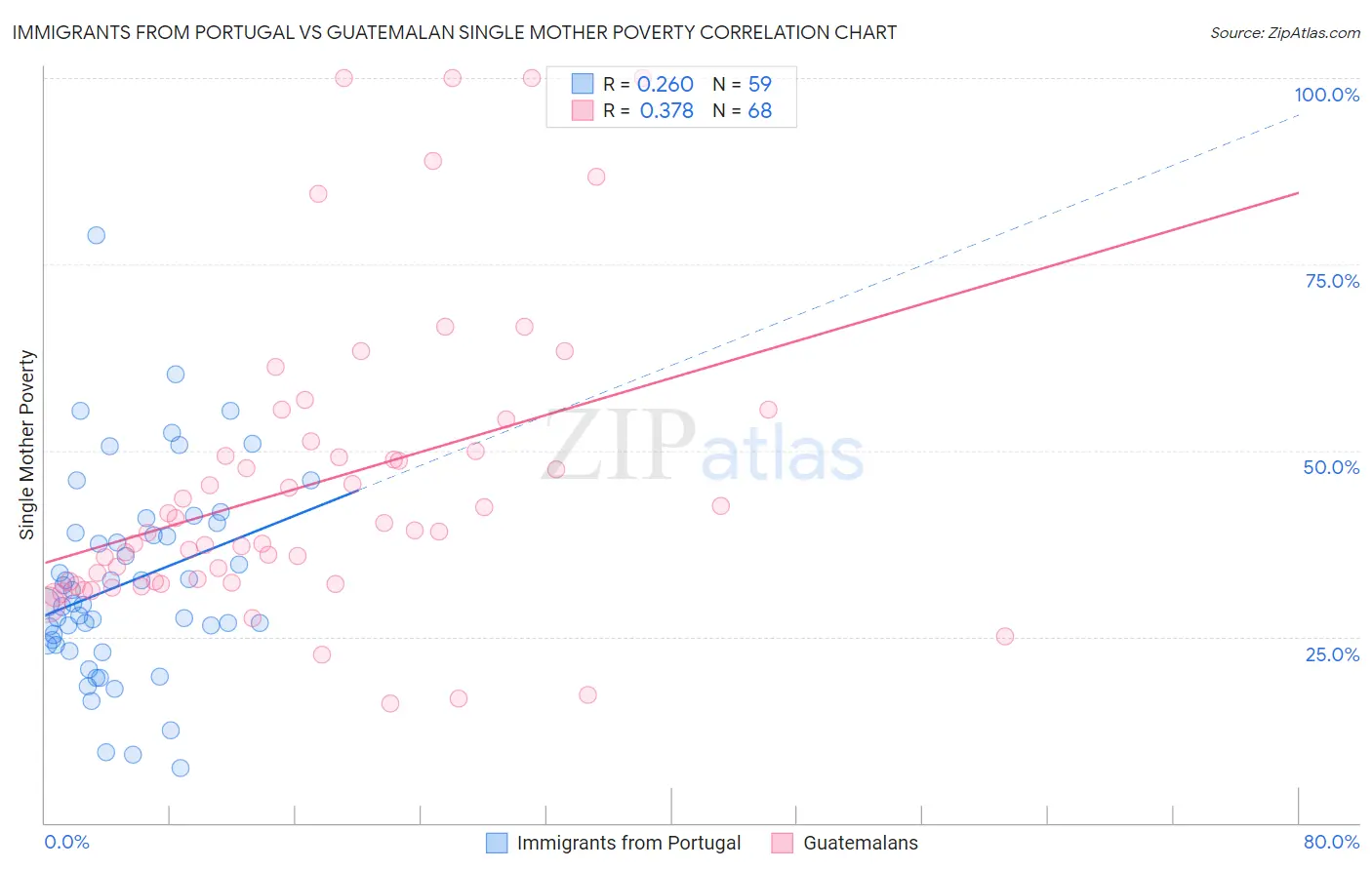 Immigrants from Portugal vs Guatemalan Single Mother Poverty
