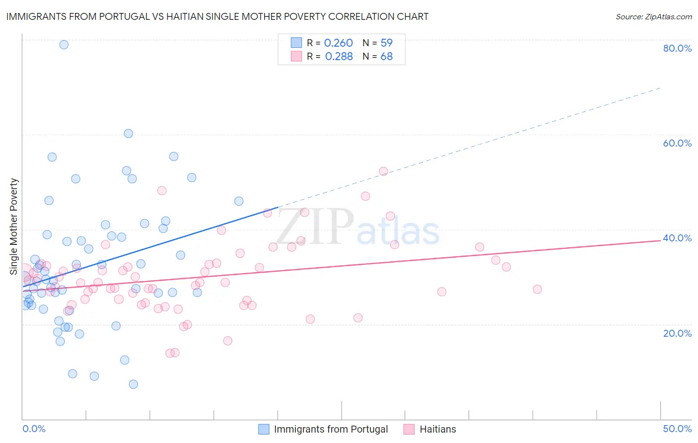 Immigrants from Portugal vs Haitian Single Mother Poverty