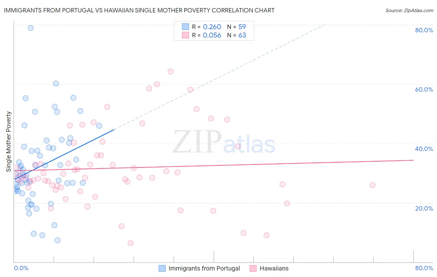 Immigrants from Portugal vs Hawaiian Single Mother Poverty