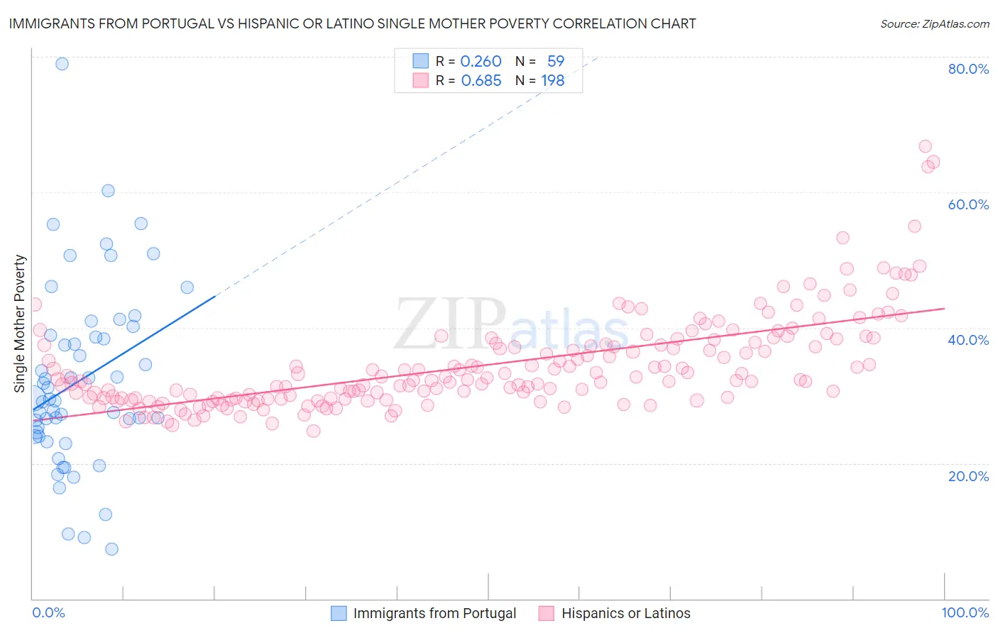 Immigrants from Portugal vs Hispanic or Latino Single Mother Poverty