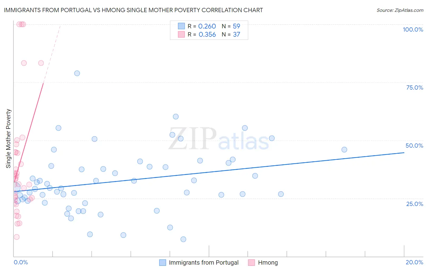Immigrants from Portugal vs Hmong Single Mother Poverty