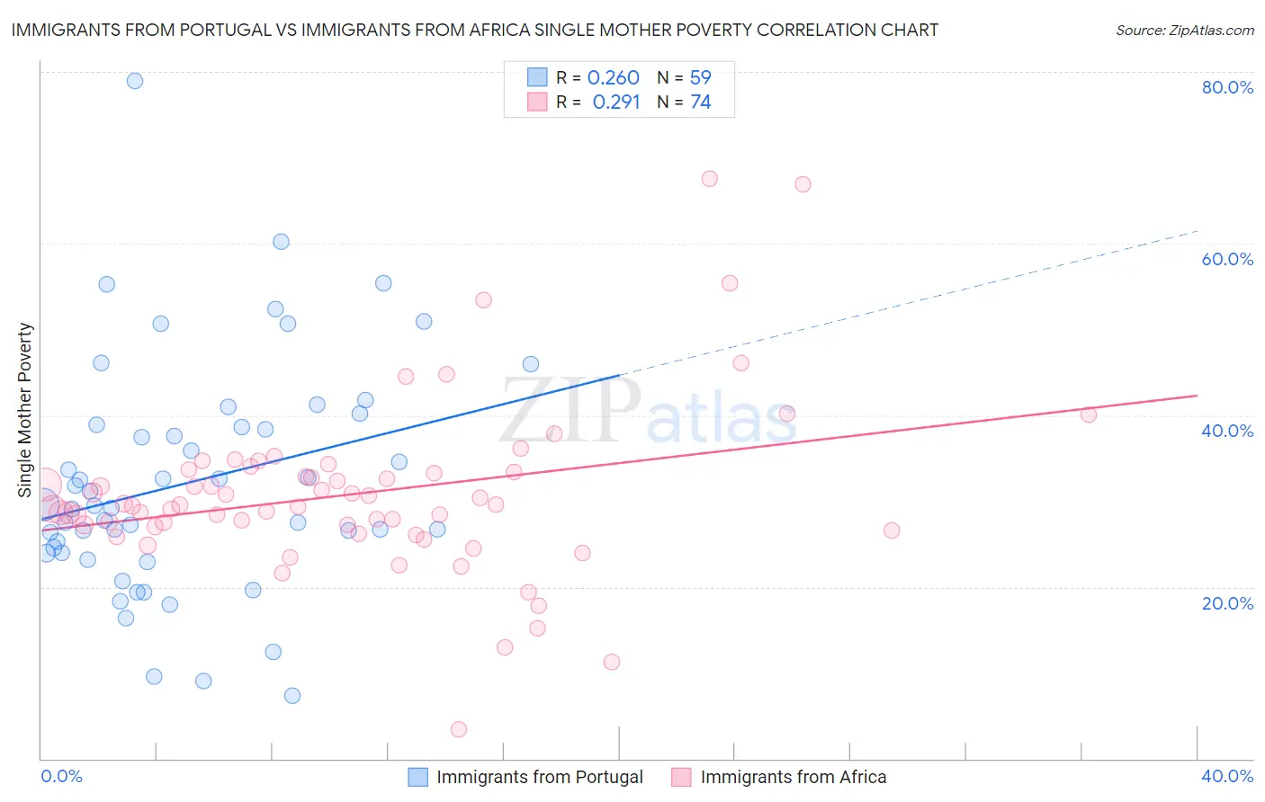 Immigrants from Portugal vs Immigrants from Africa Single Mother Poverty