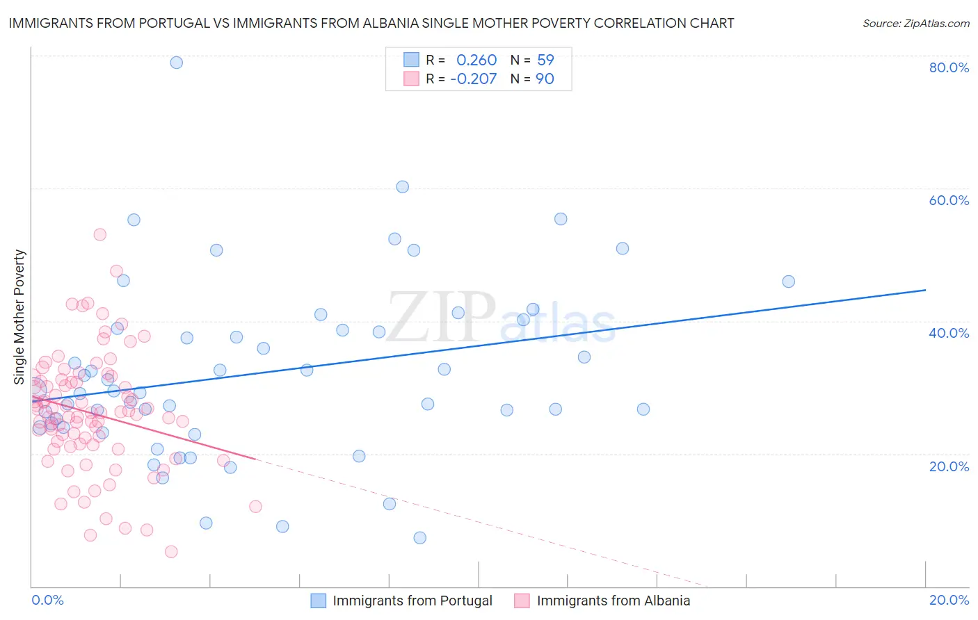 Immigrants from Portugal vs Immigrants from Albania Single Mother Poverty