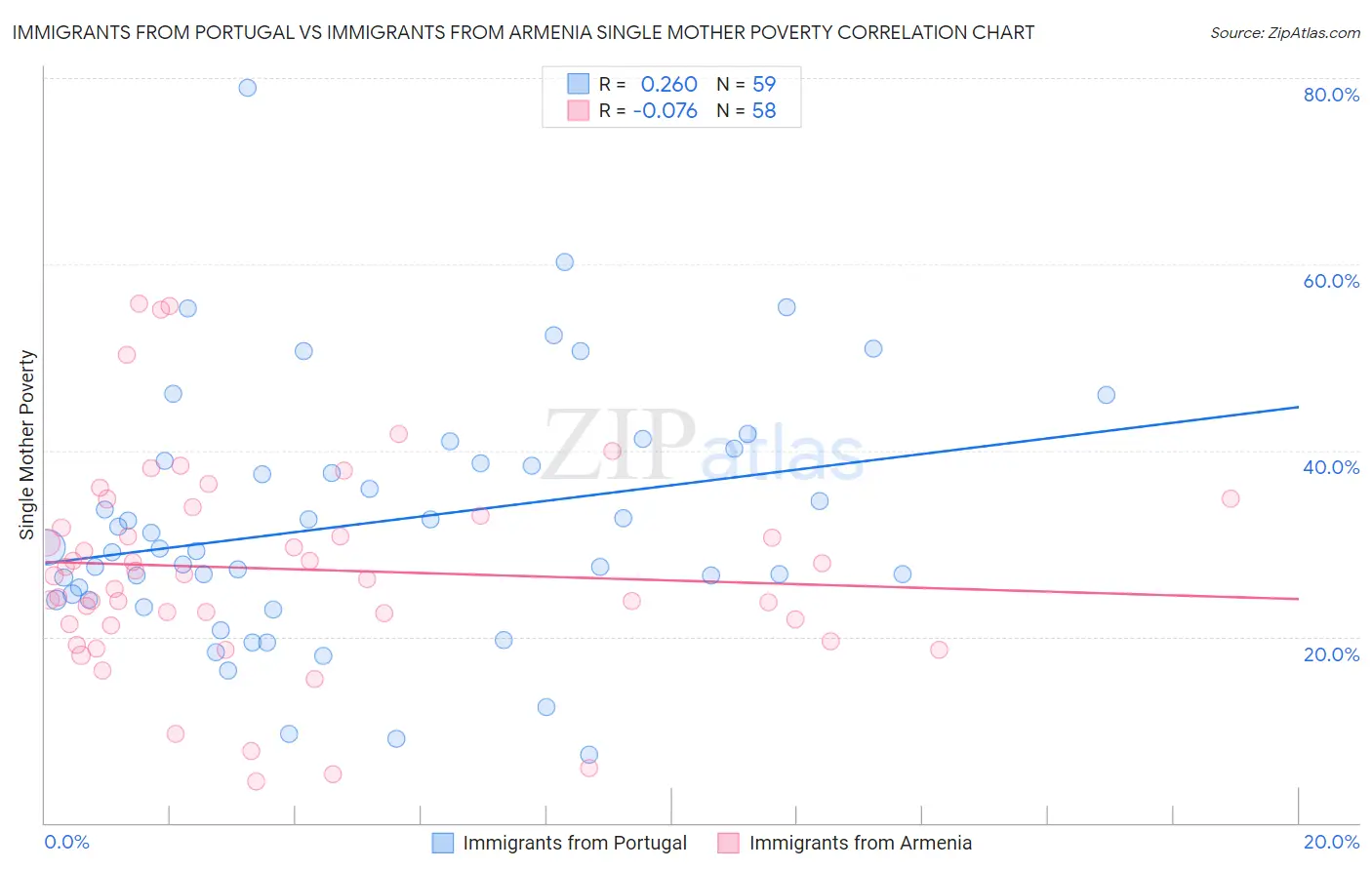 Immigrants from Portugal vs Immigrants from Armenia Single Mother Poverty