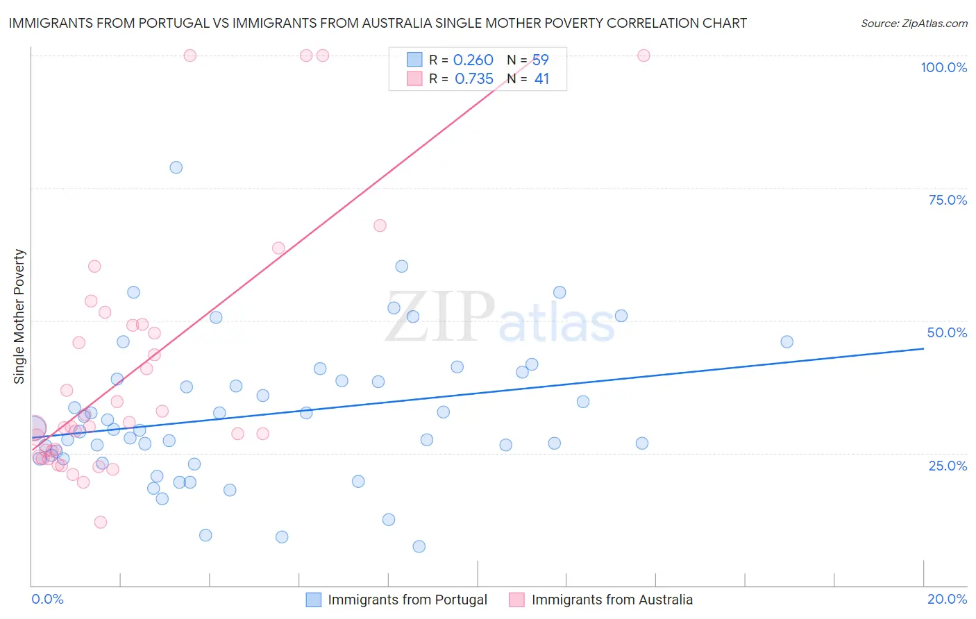 Immigrants from Portugal vs Immigrants from Australia Single Mother Poverty