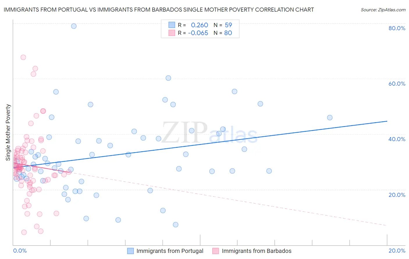 Immigrants from Portugal vs Immigrants from Barbados Single Mother Poverty