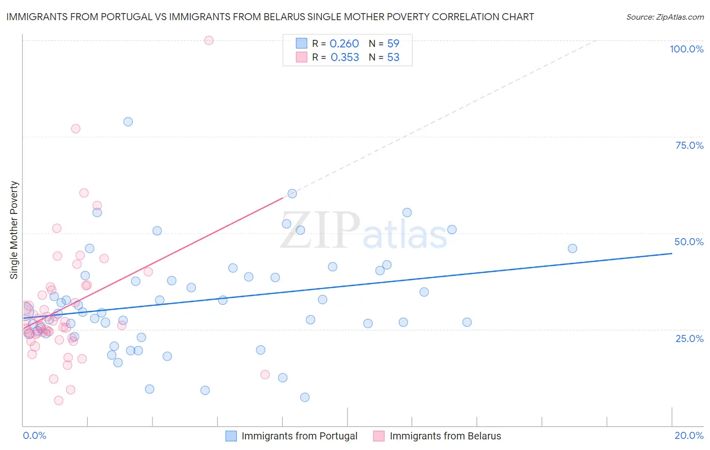 Immigrants from Portugal vs Immigrants from Belarus Single Mother Poverty
